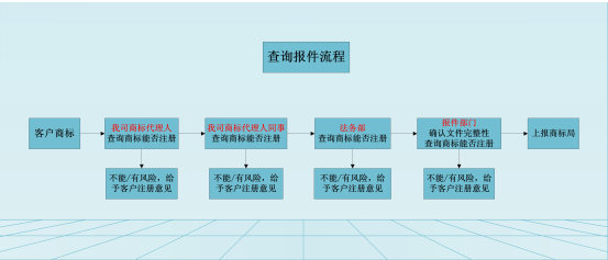 商標(biāo)注冊(cè)查詢