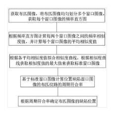 一種基于圖像處理的布匹瑕疵的檢測(cè)方法