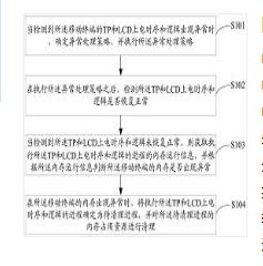基于TP和LCD的內(nèi)存清理方法、移動終端及存儲介質(zhì)
